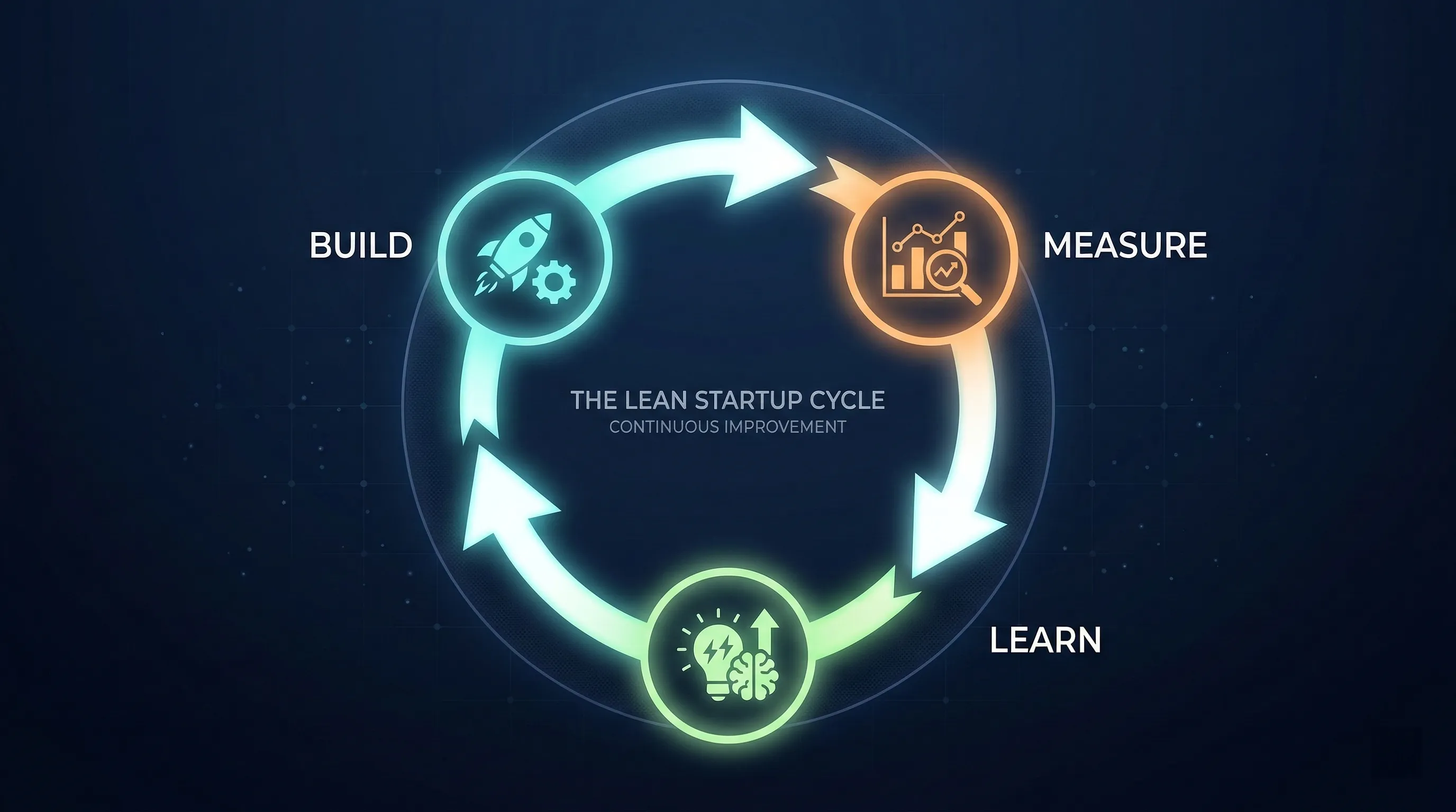 Build-Measure-Learn 循環