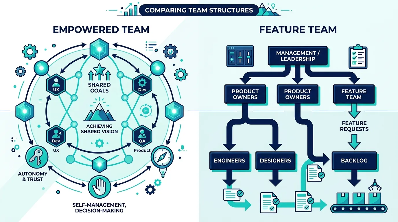 Empowered Team vs. Feature Team