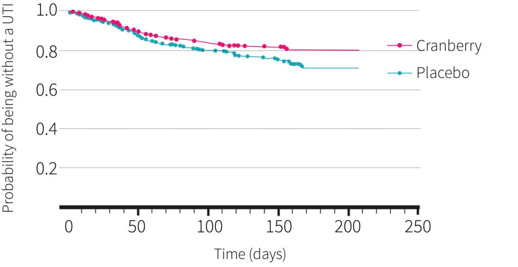 在每天飲用蔓越莓飲料的族群中,每位女性每年罹患泌尿道感染的數量顯著減少,且具有統計意義。