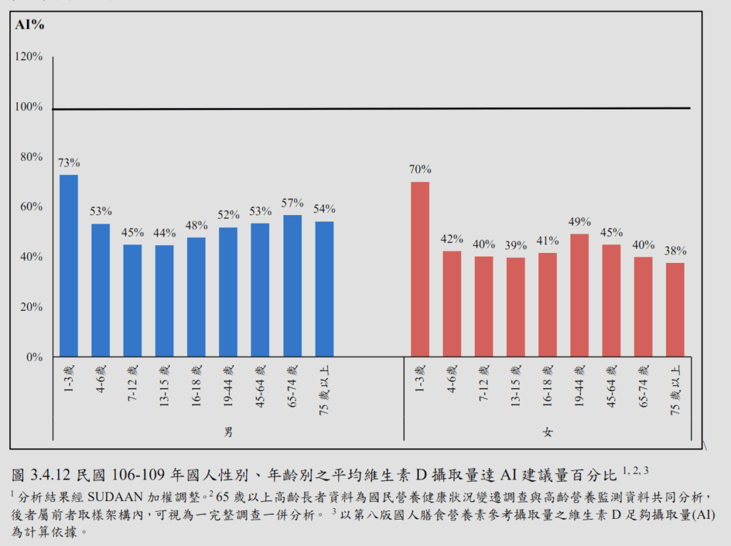 從陽光中獲得的維他命D