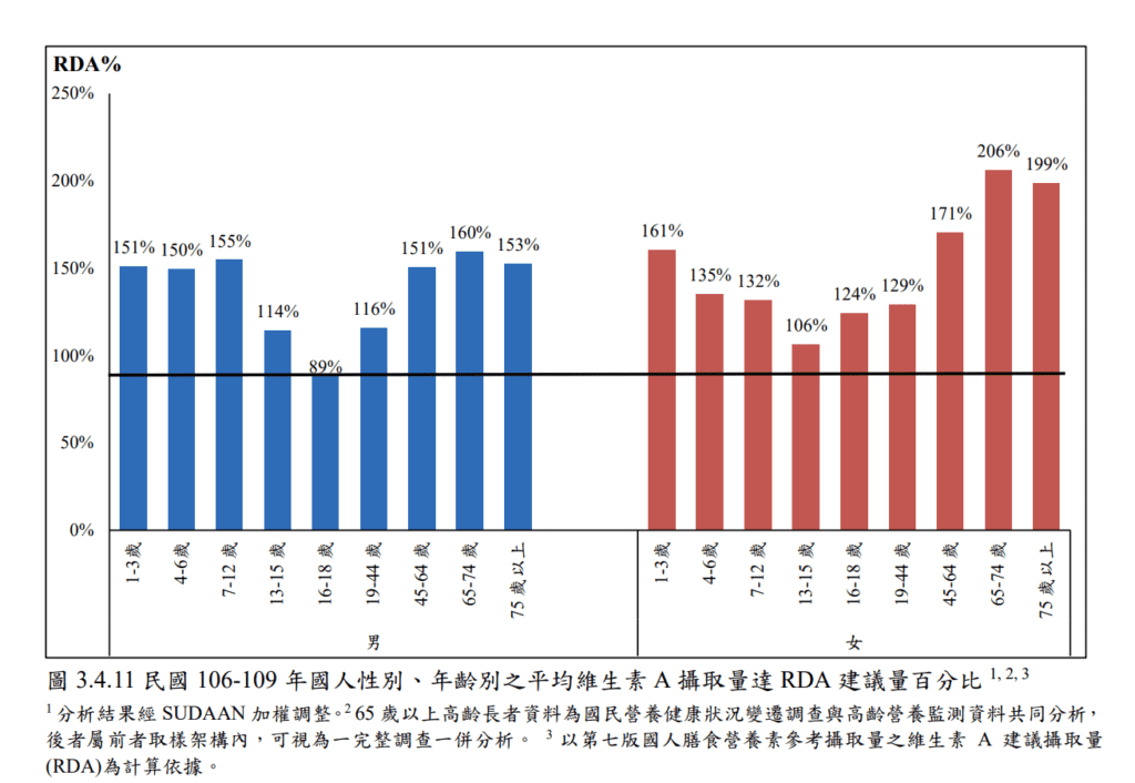 維生素A有需要額外補充嗎?