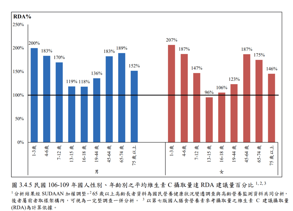 維生素C有需要額外補充嗎?