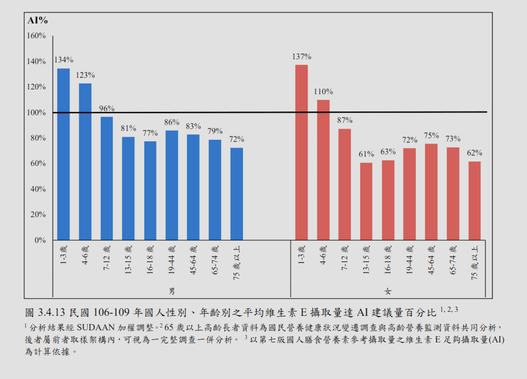 認識維生素E前，來了解一下有需要額外補充維生素E嗎?
