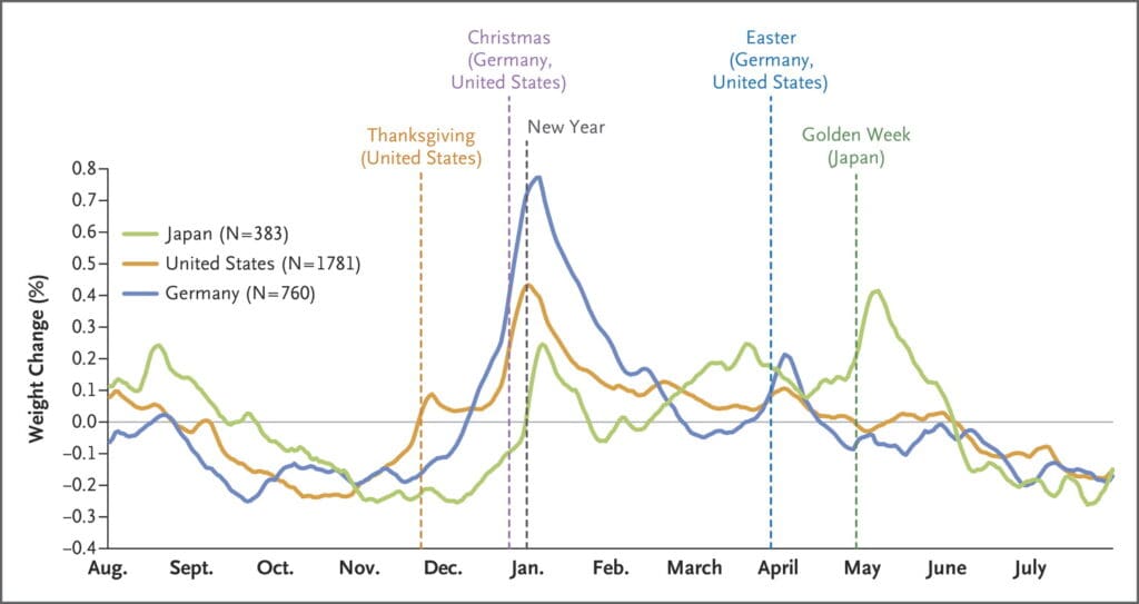 如何避免假期體重增加?